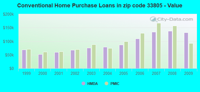 Conventional Home Purchase Loans in zip code 33805 - Value