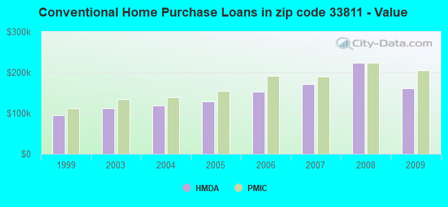 Conventional Home Purchase Loans in zip code 33811 - Value