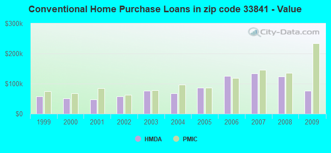 Conventional Home Purchase Loans in zip code 33841 - Value