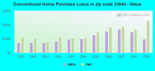 Conventional Home Purchase Loans in zip code 33844 - Value