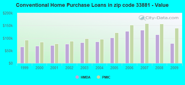 Conventional Home Purchase Loans in zip code 33881 - Value