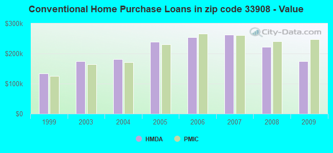 Conventional Home Purchase Loans in zip code 33908 - Value