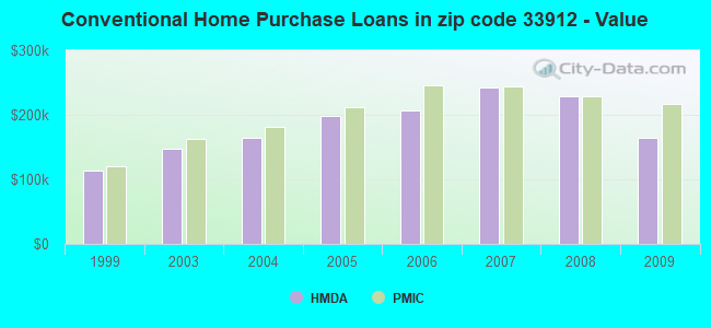 Conventional Home Purchase Loans in zip code 33912 - Value