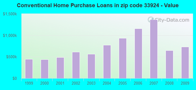 Conventional Home Purchase Loans in zip code 33924 - Value