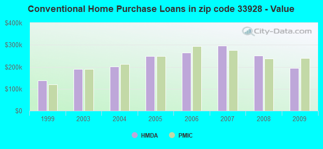 Conventional Home Purchase Loans in zip code 33928 - Value