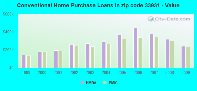 Conventional Home Purchase Loans in zip code 33931 - Value