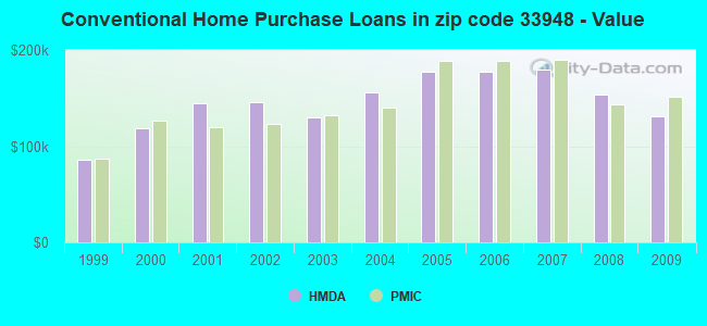 Conventional Home Purchase Loans in zip code 33948 - Value