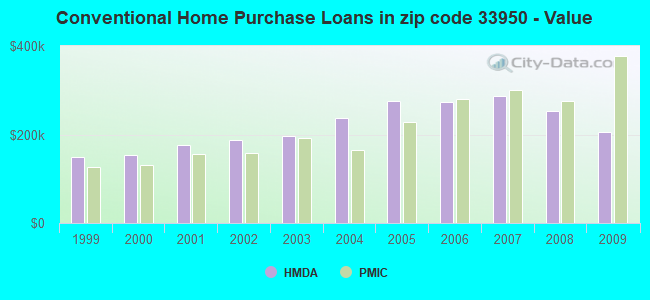 Conventional Home Purchase Loans in zip code 33950 - Value