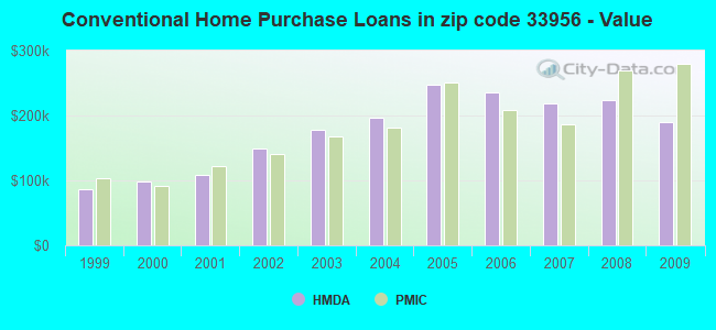 Conventional Home Purchase Loans in zip code 33956 - Value