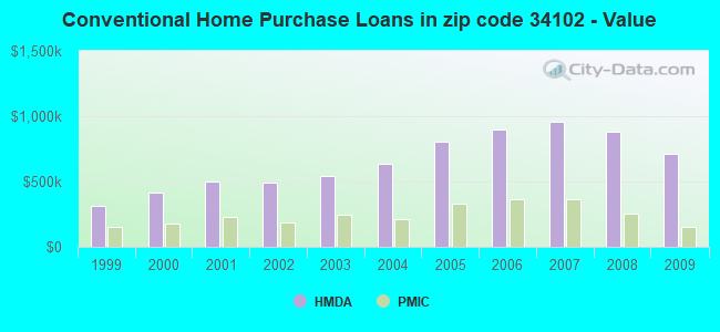 Conventional Home Purchase Loans in zip code 34102 - Value