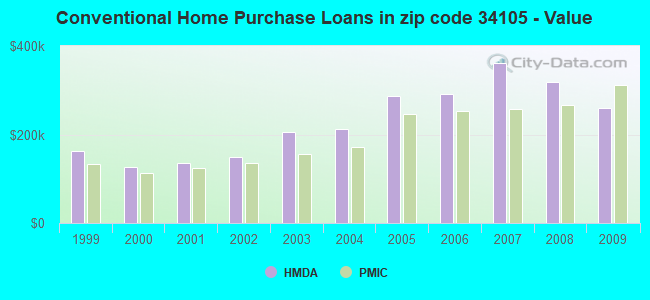 Conventional Home Purchase Loans in zip code 34105 - Value