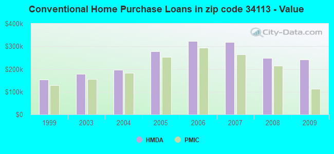 Conventional Home Purchase Loans in zip code 34113 - Value