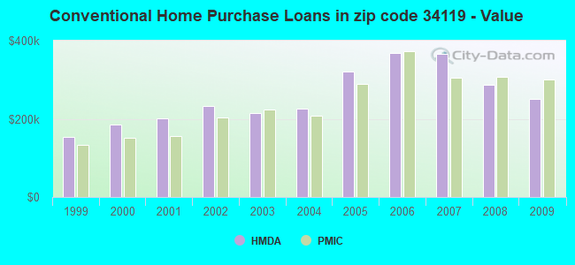 Conventional Home Purchase Loans in zip code 34119 - Value