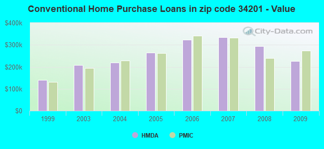 Conventional Home Purchase Loans in zip code 34201 - Value