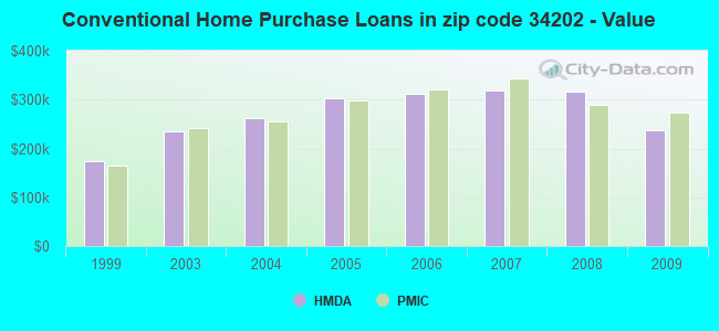 Conventional Home Purchase Loans in zip code 34202 - Value