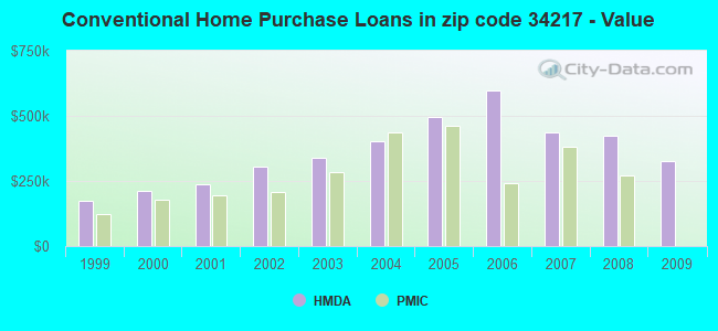 Conventional Home Purchase Loans in zip code 34217 - Value
