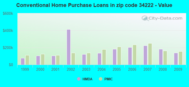 Conventional Home Purchase Loans in zip code 34222 - Value
