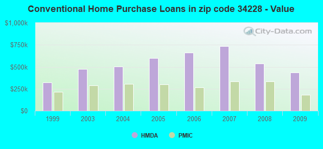 Conventional Home Purchase Loans in zip code 34228 - Value