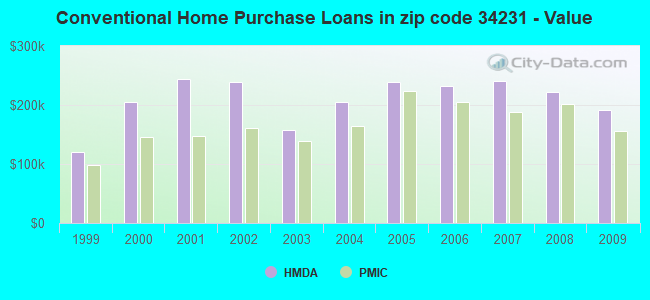 Conventional Home Purchase Loans in zip code 34231 - Value