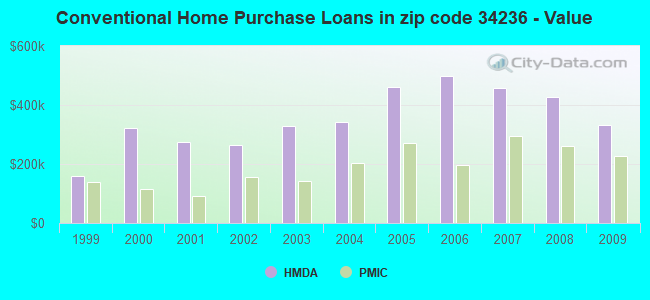 Conventional Home Purchase Loans in zip code 34236 - Value