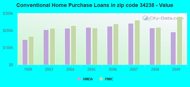 Conventional Home Purchase Loans in zip code 34238 - Value