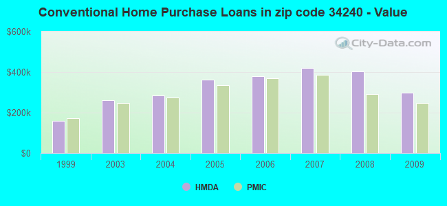 Conventional Home Purchase Loans in zip code 34240 - Value