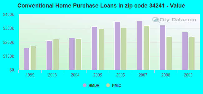 Conventional Home Purchase Loans in zip code 34241 - Value