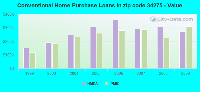 Conventional Home Purchase Loans in zip code 34275 - Value