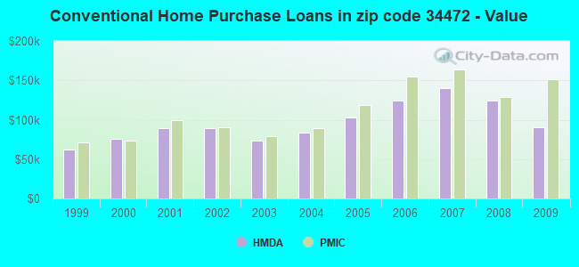 Conventional Home Purchase Loans in zip code 34472 - Value