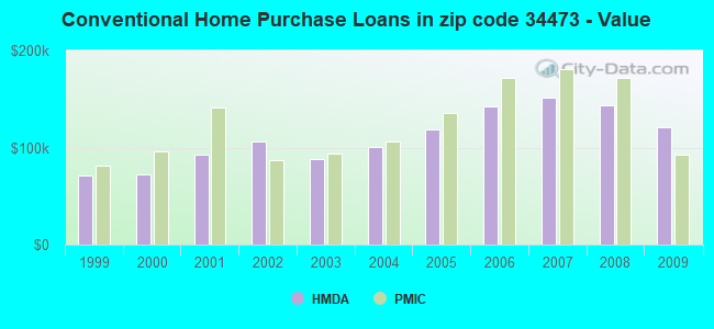 Conventional Home Purchase Loans in zip code 34473 - Value