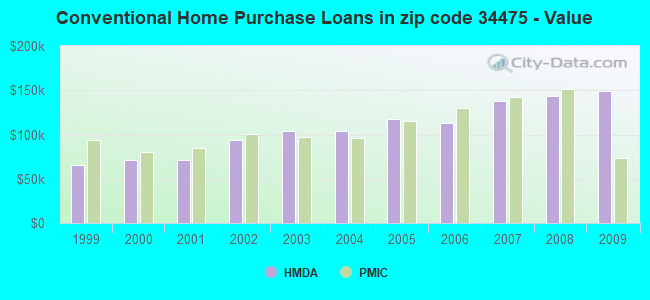 Conventional Home Purchase Loans in zip code 34475 - Value