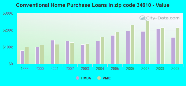 Conventional Home Purchase Loans in zip code 34610 - Value