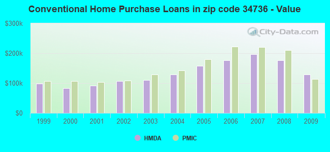 Conventional Home Purchase Loans in zip code 34736 - Value