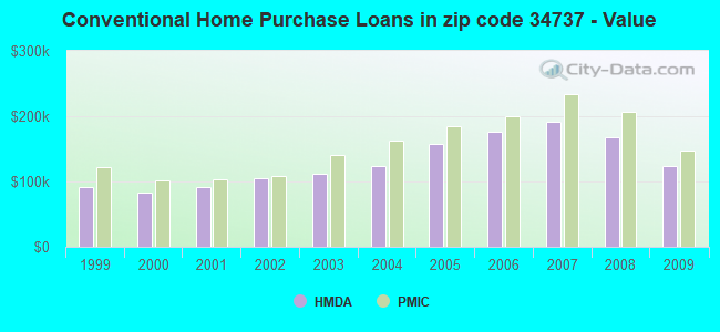 Conventional Home Purchase Loans in zip code 34737 - Value