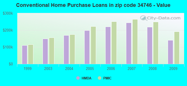 Conventional Home Purchase Loans in zip code 34746 - Value