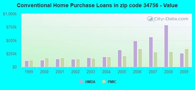 Conventional Home Purchase Loans in zip code 34756 - Value