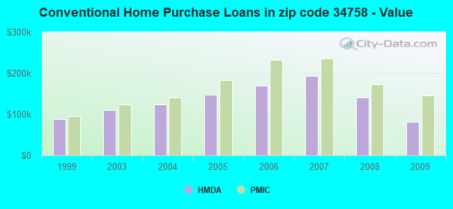 Conventional Home Purchase Loans in zip code 34758 - Value