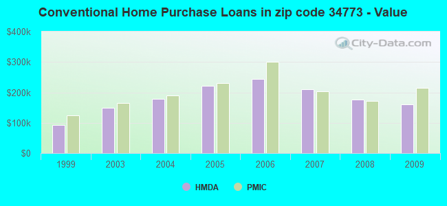 Conventional Home Purchase Loans in zip code 34773 - Value