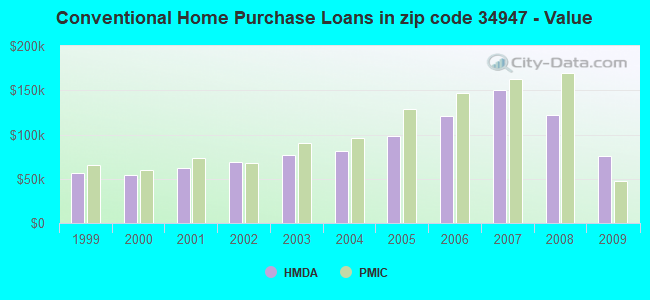 Conventional Home Purchase Loans in zip code 34947 - Value