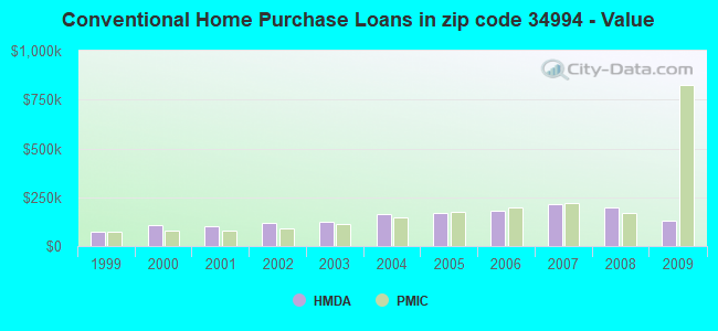 Conventional Home Purchase Loans in zip code 34994 - Value