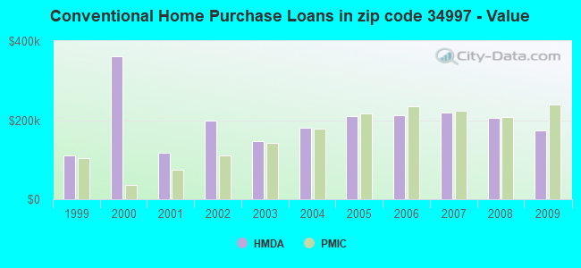 Conventional Home Purchase Loans in zip code 34997 - Value