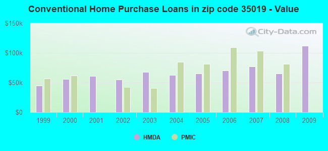 Conventional Home Purchase Loans in zip code 35019 - Value
