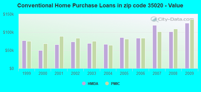Conventional Home Purchase Loans in zip code 35020 - Value