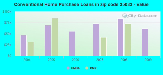 Conventional Home Purchase Loans in zip code 35033 - Value