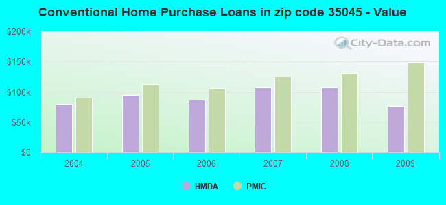 Conventional Home Purchase Loans in zip code 35045 - Value