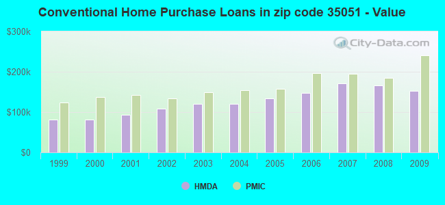 Conventional Home Purchase Loans in zip code 35051 - Value