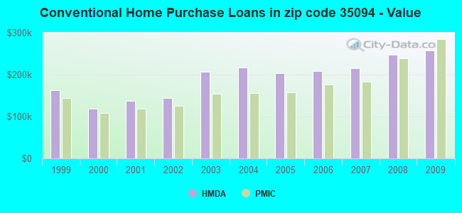 Conventional Home Purchase Loans in zip code 35094 - Value