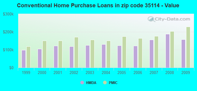 Conventional Home Purchase Loans in zip code 35114 - Value