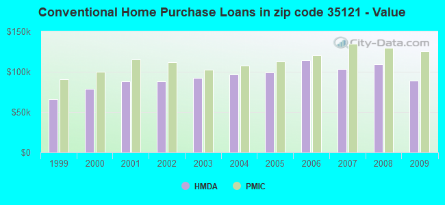 Conventional Home Purchase Loans in zip code 35121 - Value