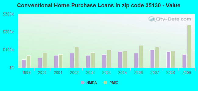 Conventional Home Purchase Loans in zip code 35130 - Value